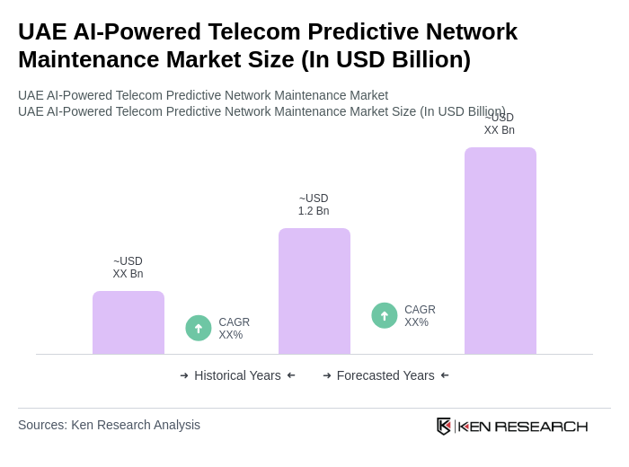 UAE AI-Powered Telecom Predictive Network Maintenance Market Size